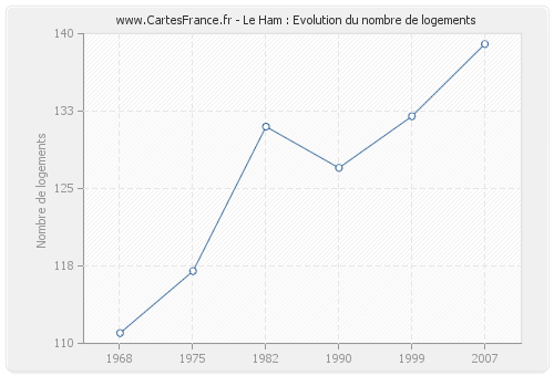 Le Ham : Evolution du nombre de logements